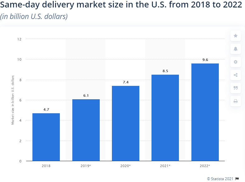 https://blog-cdn.route4me.com/2017/05/ec36ec95-same-day-delivery-market-size-in-us.png