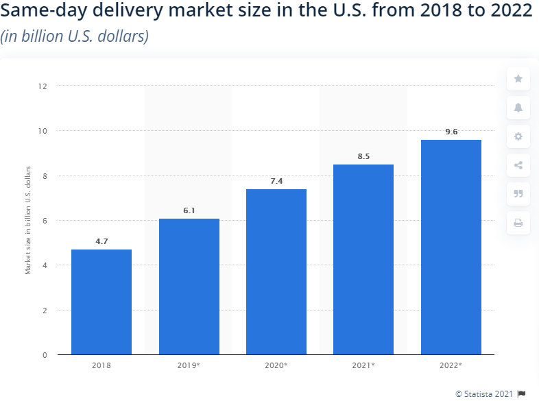 Expands Same-Day Delivery To 6 Markets, Including NYC