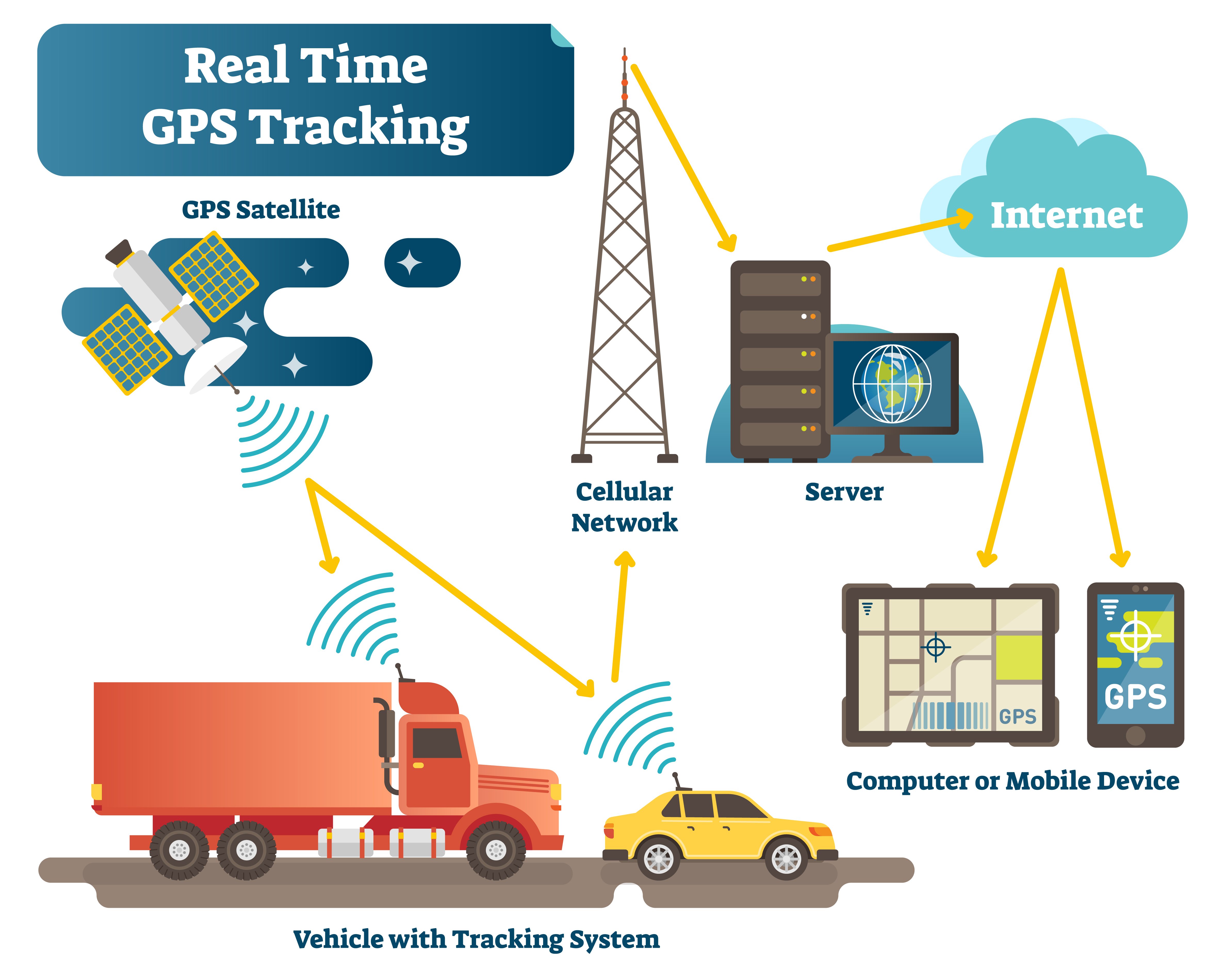 Gps Satellite Tracking System