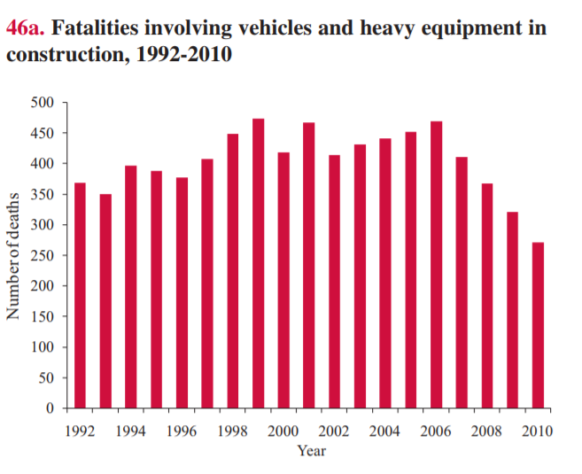 Fatalities involving heavy equipment in construction, 1992-2010