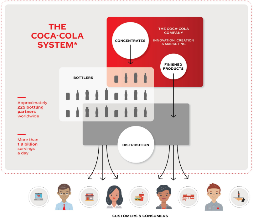 coca cola business structure