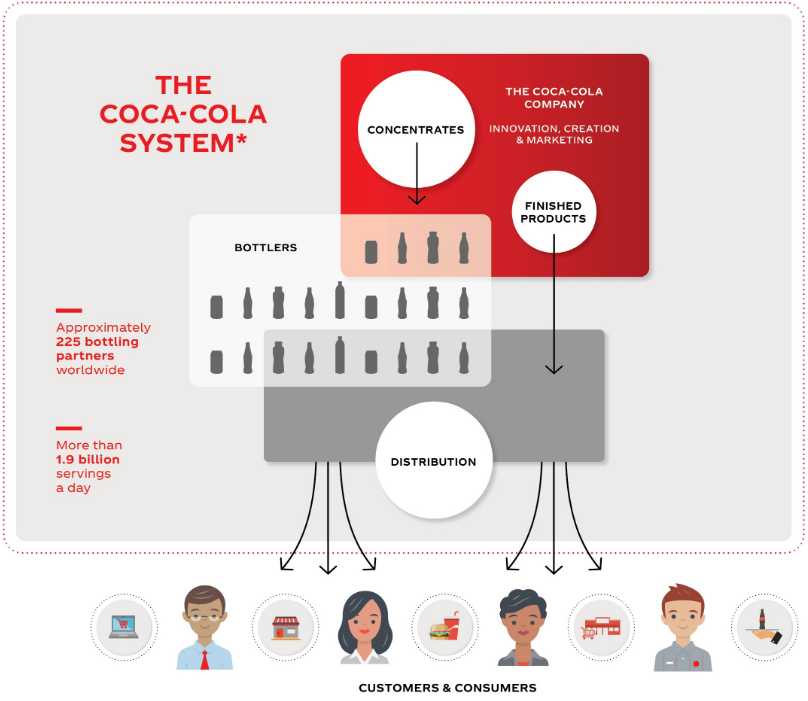 What Makes Coca Cola s Supply Chain And Logistics So Great 2022 