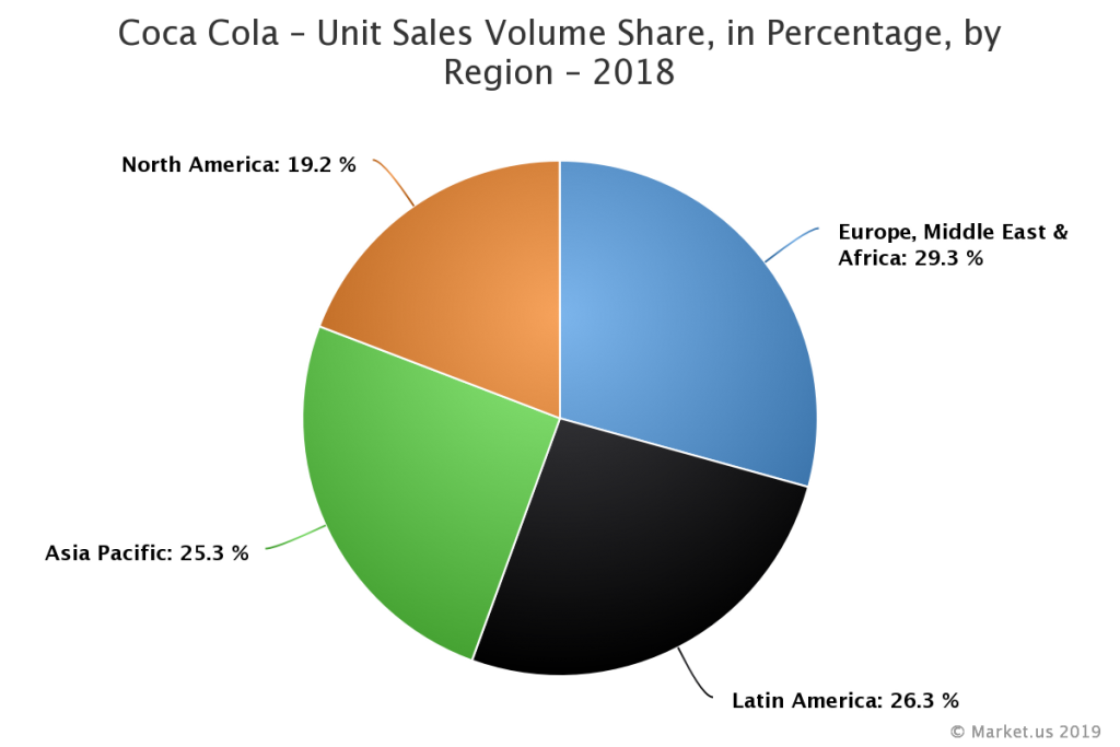 What Makes Coca-Cola’s Supply Chain and Logistics So Great?