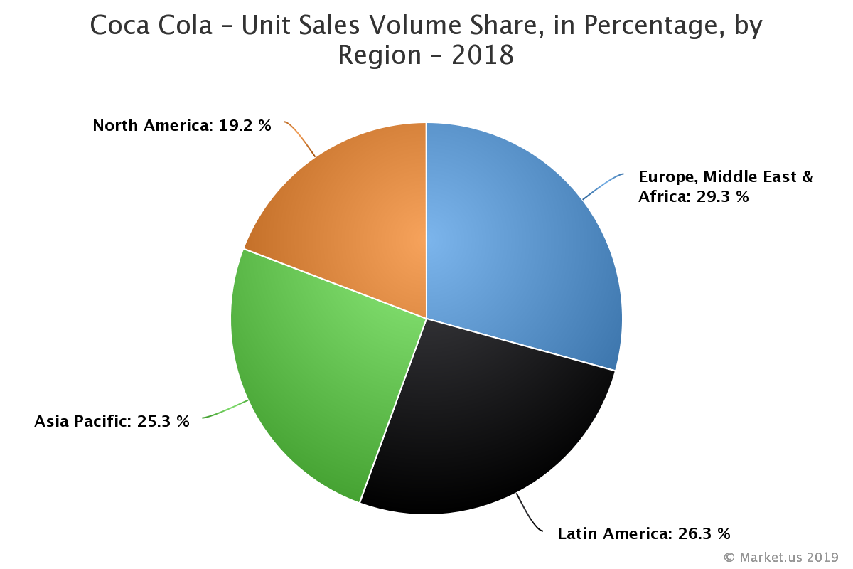 supply-chain-of-coca-cola-company