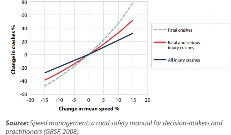 A graph on how speeding related to fatal car crashes which shows the importance of learning road safety tips