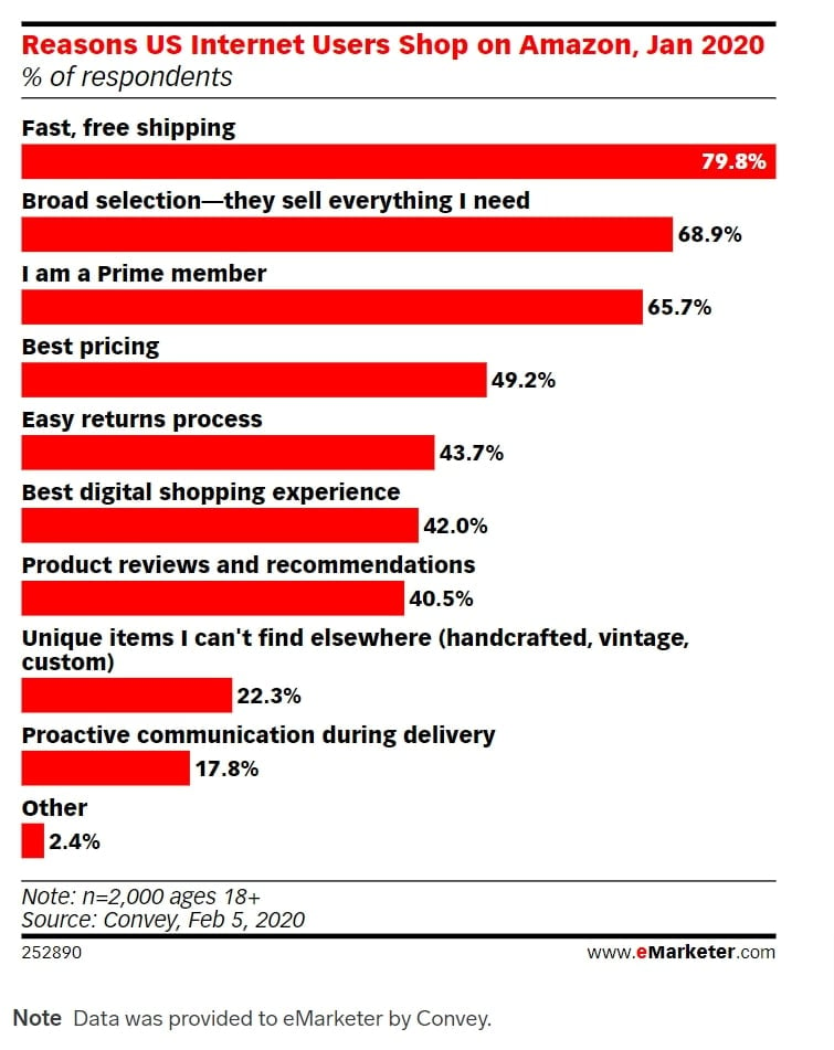 Reasons US internet users shop on Amazon and why it is important for you to solve the last mile problem