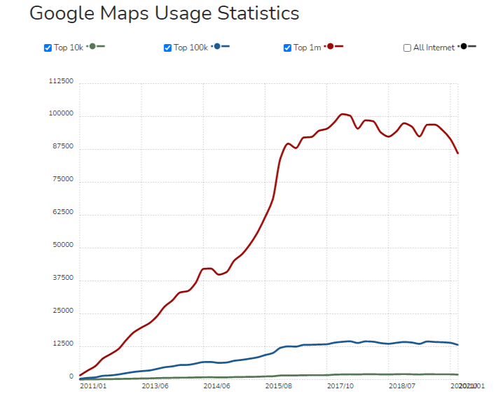Google Maps Delivery Route Planner Usage Statistics
