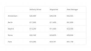 Salary Comparison: Delivery Drivers, Fleet Managers, Dispatchers