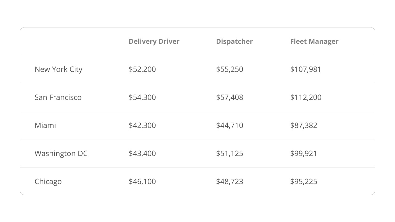 Comparaison des salaires des chauffeurs-livreurs, des répartiteurs et de gestionnaire de flottes