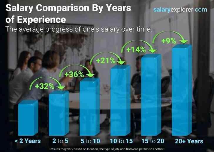 Comparaison des salaires des chauffeurs-livreurs, des répartiteurs et de gestionnaire de flottes