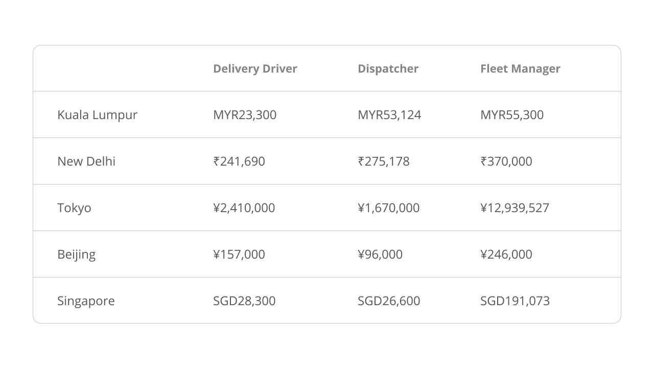 delivery driver salary comparison
