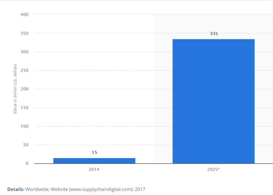 Les 6 principales tendances en matière de logistique et transport à suivre