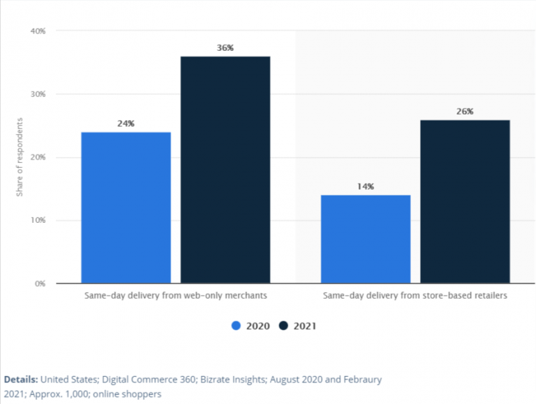 Top 6 Delivery Logistics Trends - Route Optimization Blog