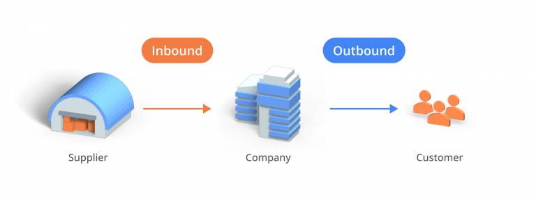 What Is Outbound Logistics In Value Chain Analysis