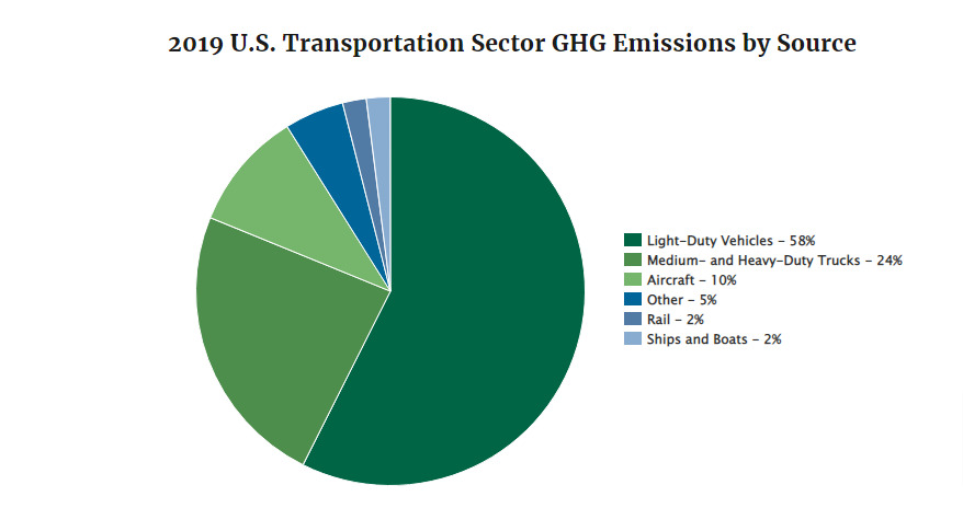EPA report on US GHG emissions by transportation industry
