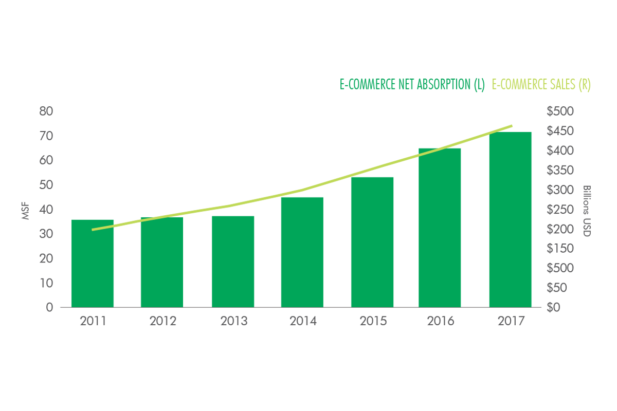 1.25 Million Sq. Ft. of Industrial Demand from each $1.0 Billion in E-commerce Sales. This shows the importance of micro-fulfillment