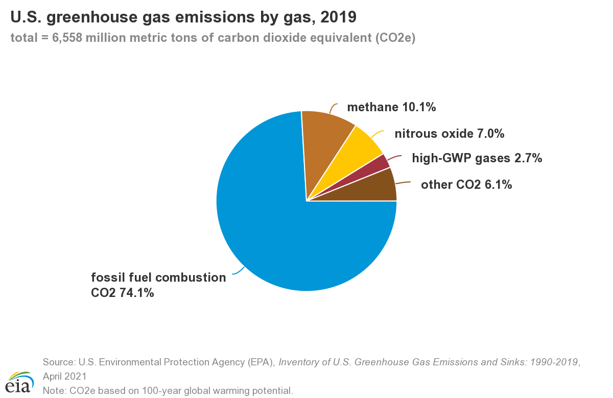 US GHG emissions report that shows the importance of eco-friendly shipping 