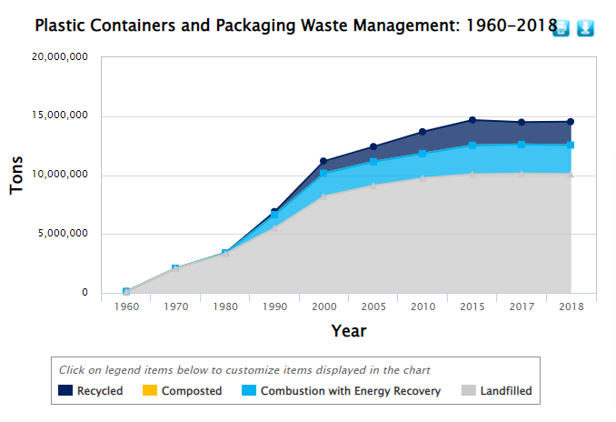 EPA report on plastic packaging and containers