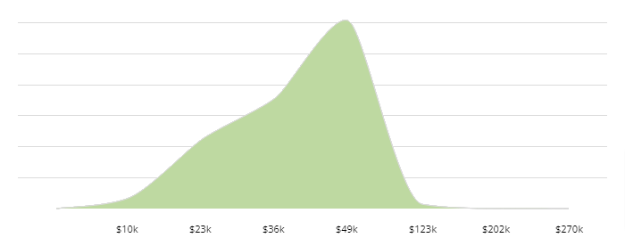 Graphical representation of the average salary of FedEx delivery drivers in the US