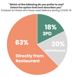 Report by Sense360 showing the growth delivery directly from restaurant