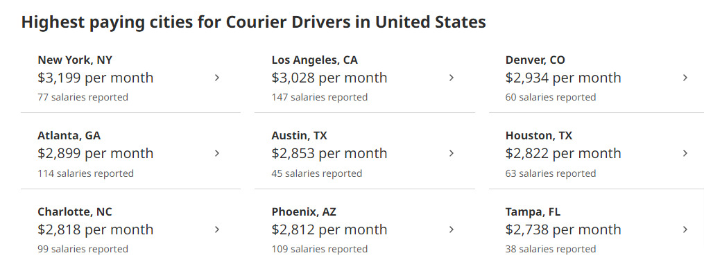 courier driver salary in the United States as per Indeed report