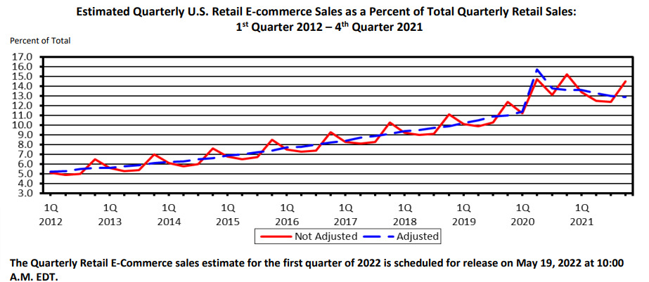 US Census on ecommerce growth