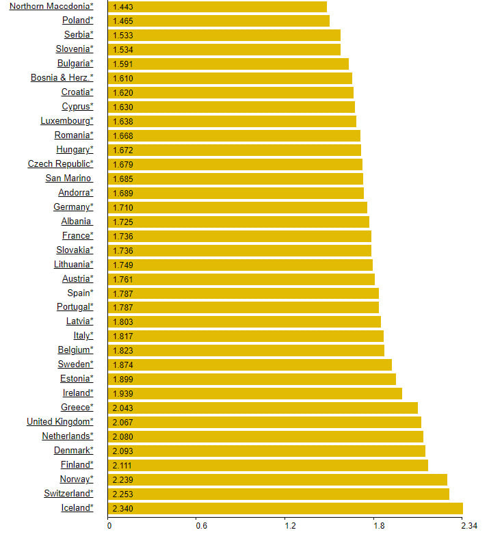 current fuel prices in Europe in Euro