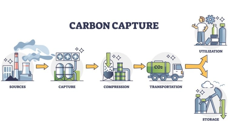 Carbon capture process with compression and transport for utilization outline concept. Labeled educational steps and stages explanation for CO2 reduction and storage principle vector illustration.