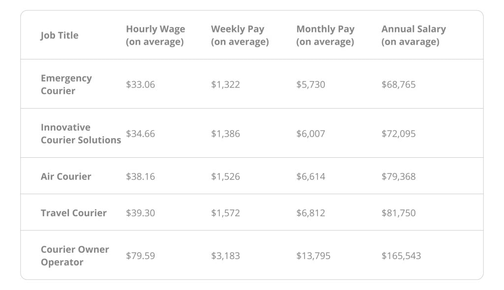 how-much-do-couriers-make-answered-2024-updated