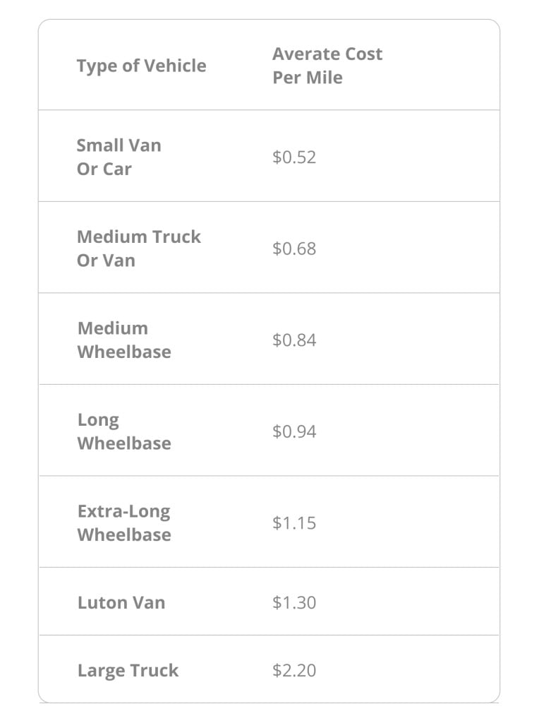 Custom Table - Type of Vehicle with Average Cost per Mile - Small Car or Van - $0.52; Medium Truck or Van - $0.68; Medium Wheelbase - $0.84; Long Wheelbase - $0.94; Extra-Long Wheelbase - $1.15; Luton Van - $1.30; Large Truck - $2.20