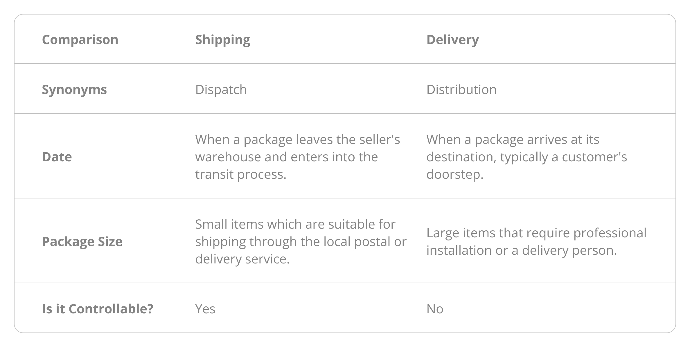 Table describing the differences between shipping and delivery