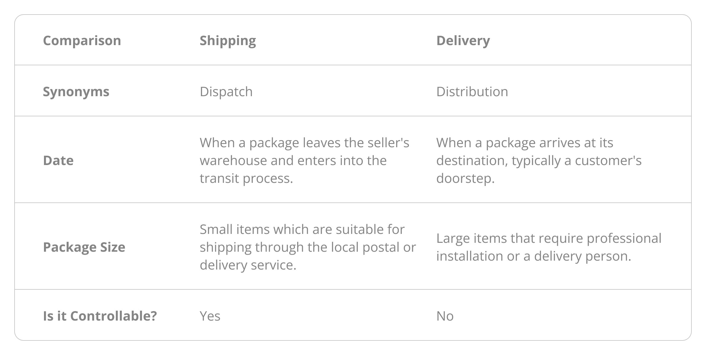 CITY Furniture  Shipping and Delivery Comparison