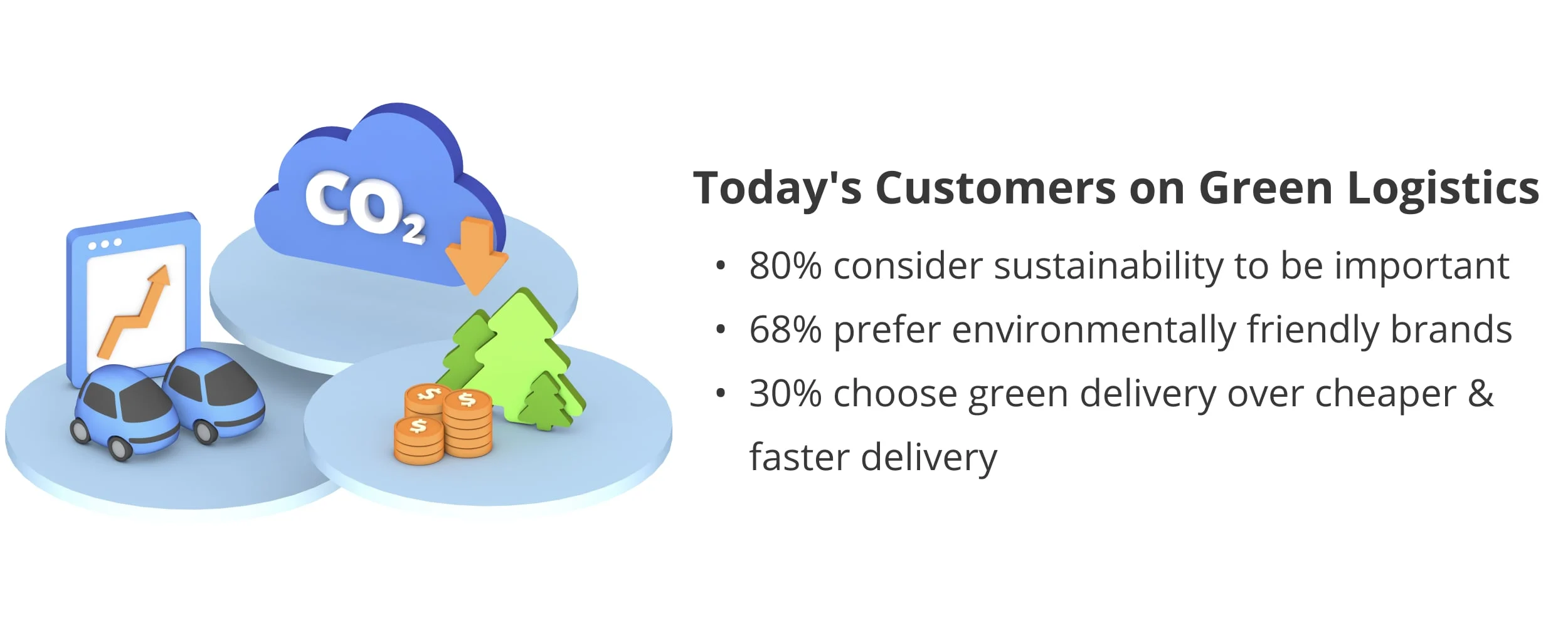 Infographics on customer concerns about green logistics