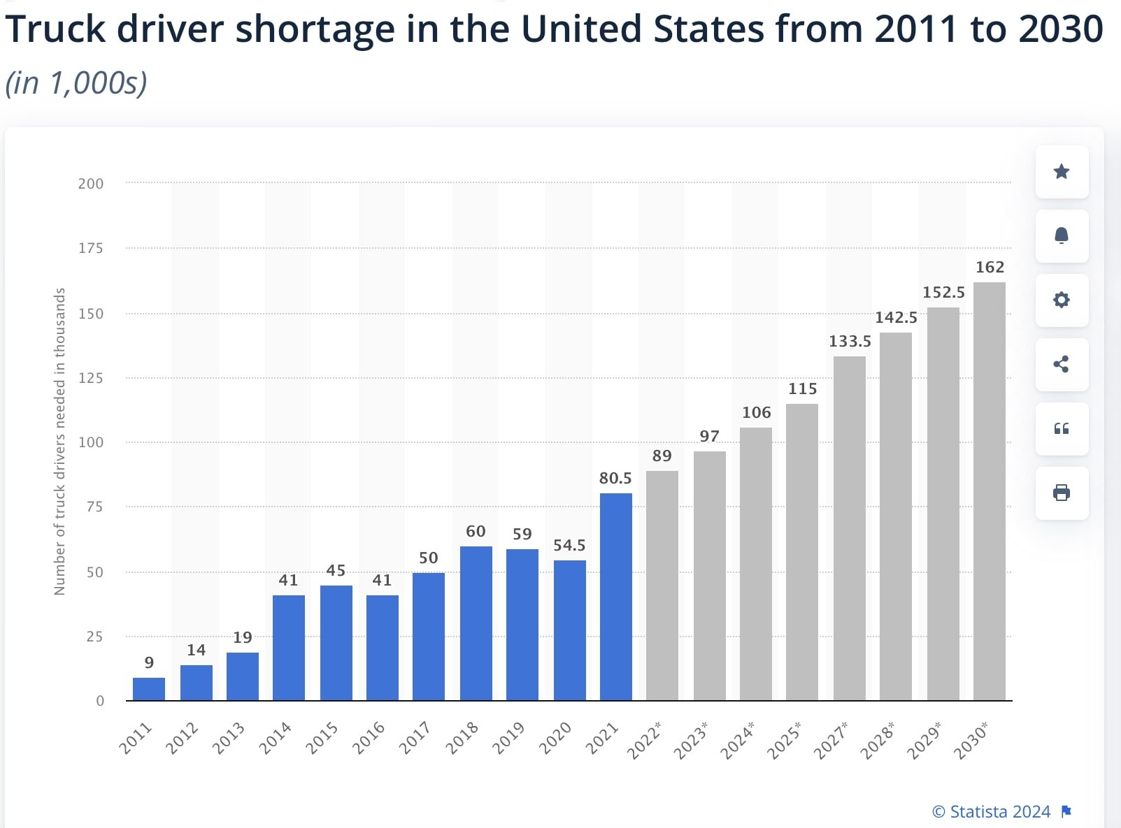 Truck driver shortage graph by Statista