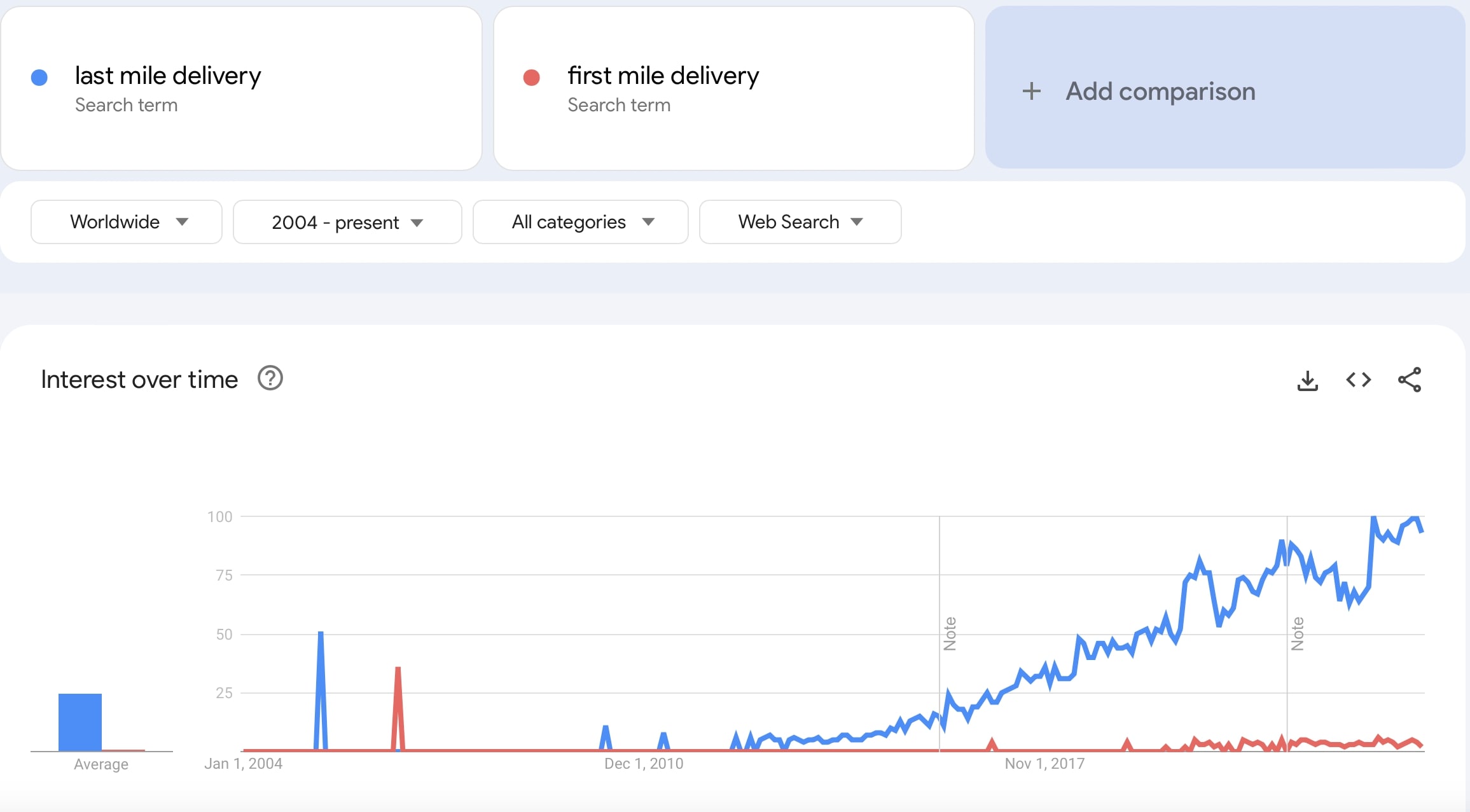 Google Trends report about the search trends of last mile delivery over first mile delivery.