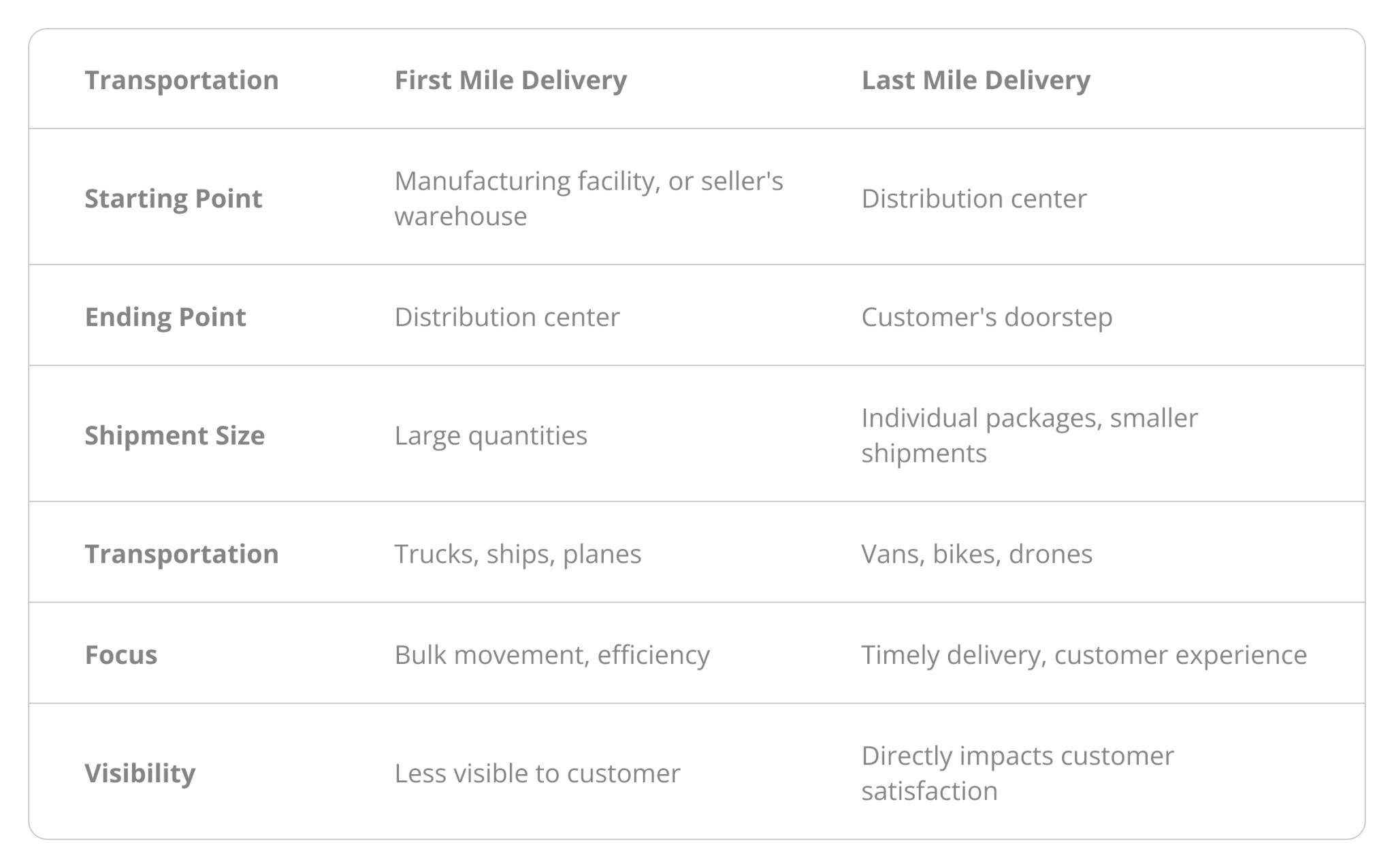 What is First Mile Delivery?