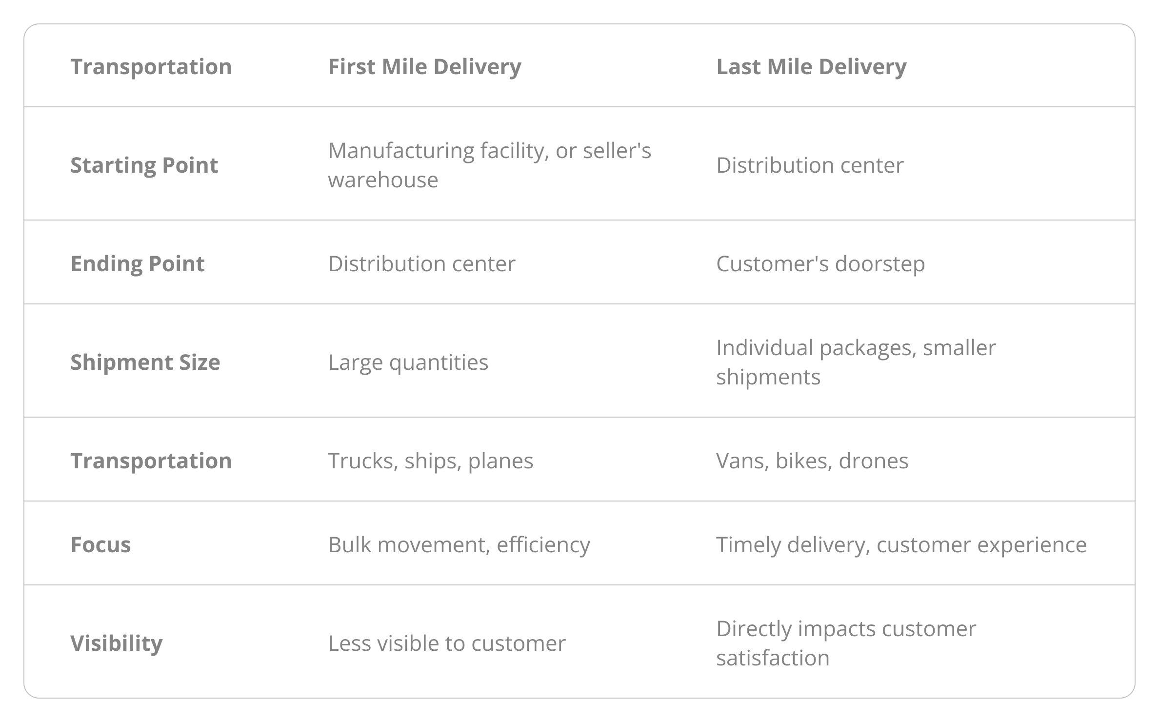 Table outlining the differences between first mile and last mile delivery