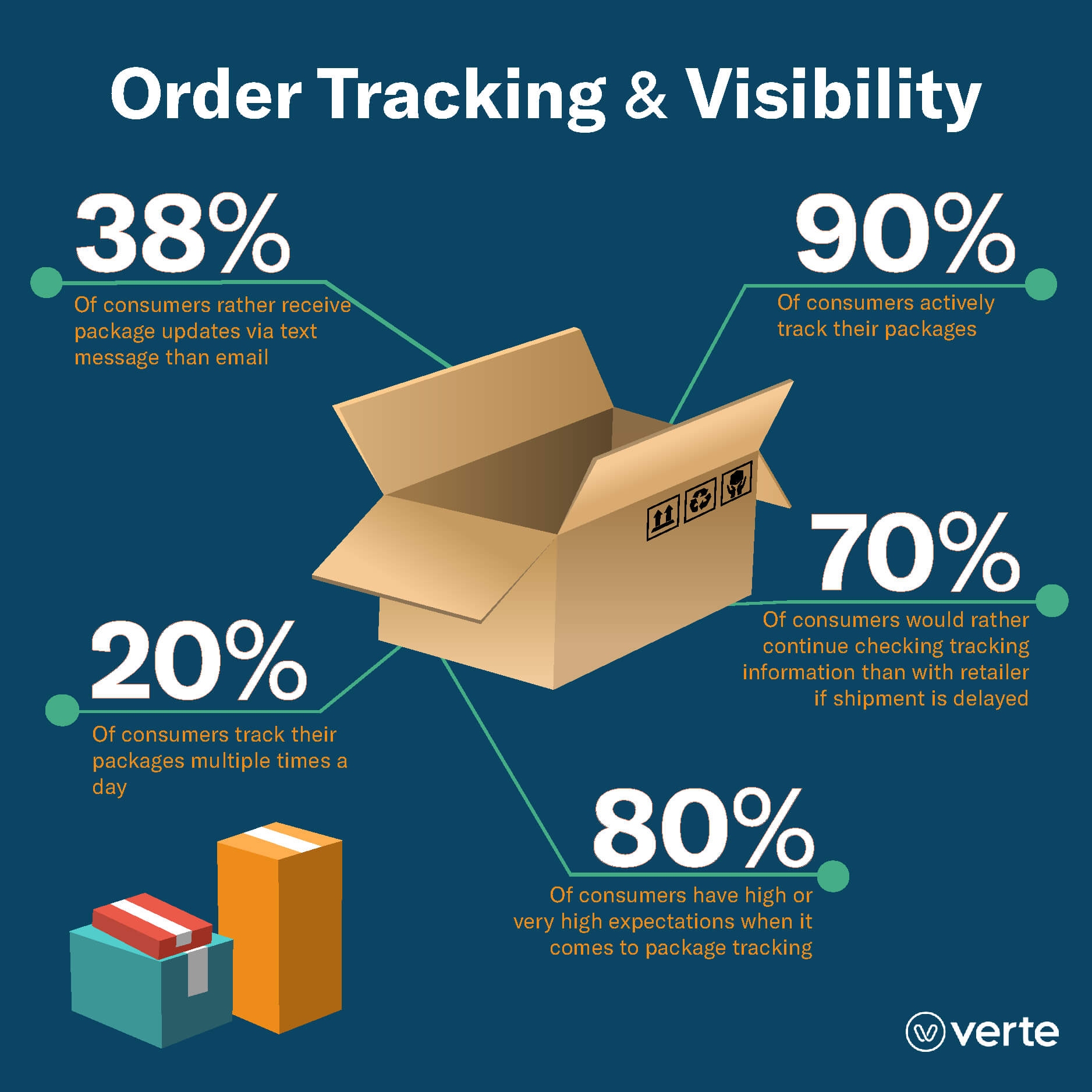 Infographics about the importance of order tracking and visibility in B2B delivery