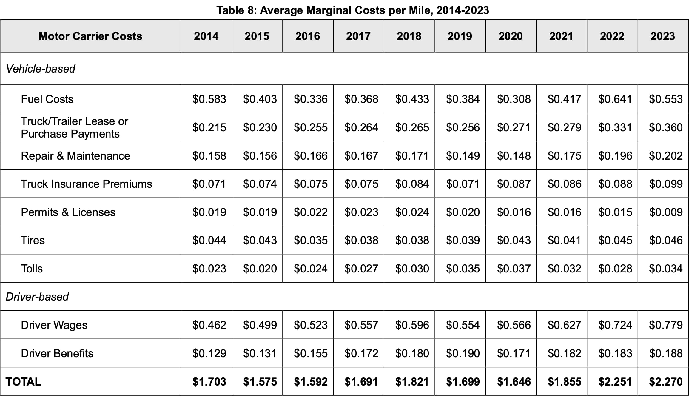 Details of average marginal costs per mile in trucking in table format by ATRI