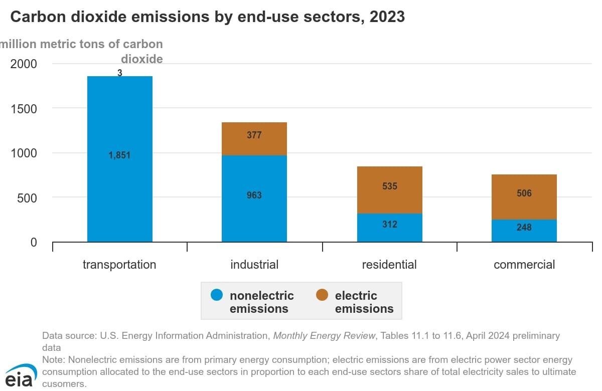 Graphical representation of carbon dioxide emissions by end-use sectors, 2023