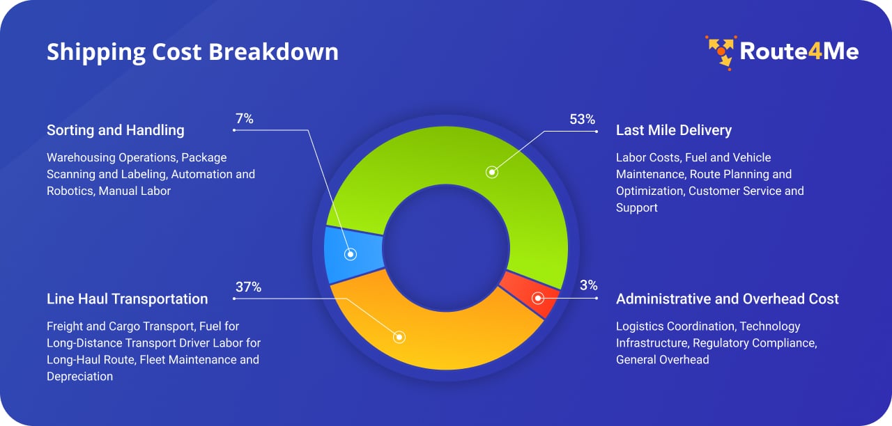 Custom Image - Shipping Cost Breakdown. 53% of cost is dedicated to last mile delivery. 37% to line haul transportation. 7% to sorting and hauling. 3% to administrative and overhead cost.