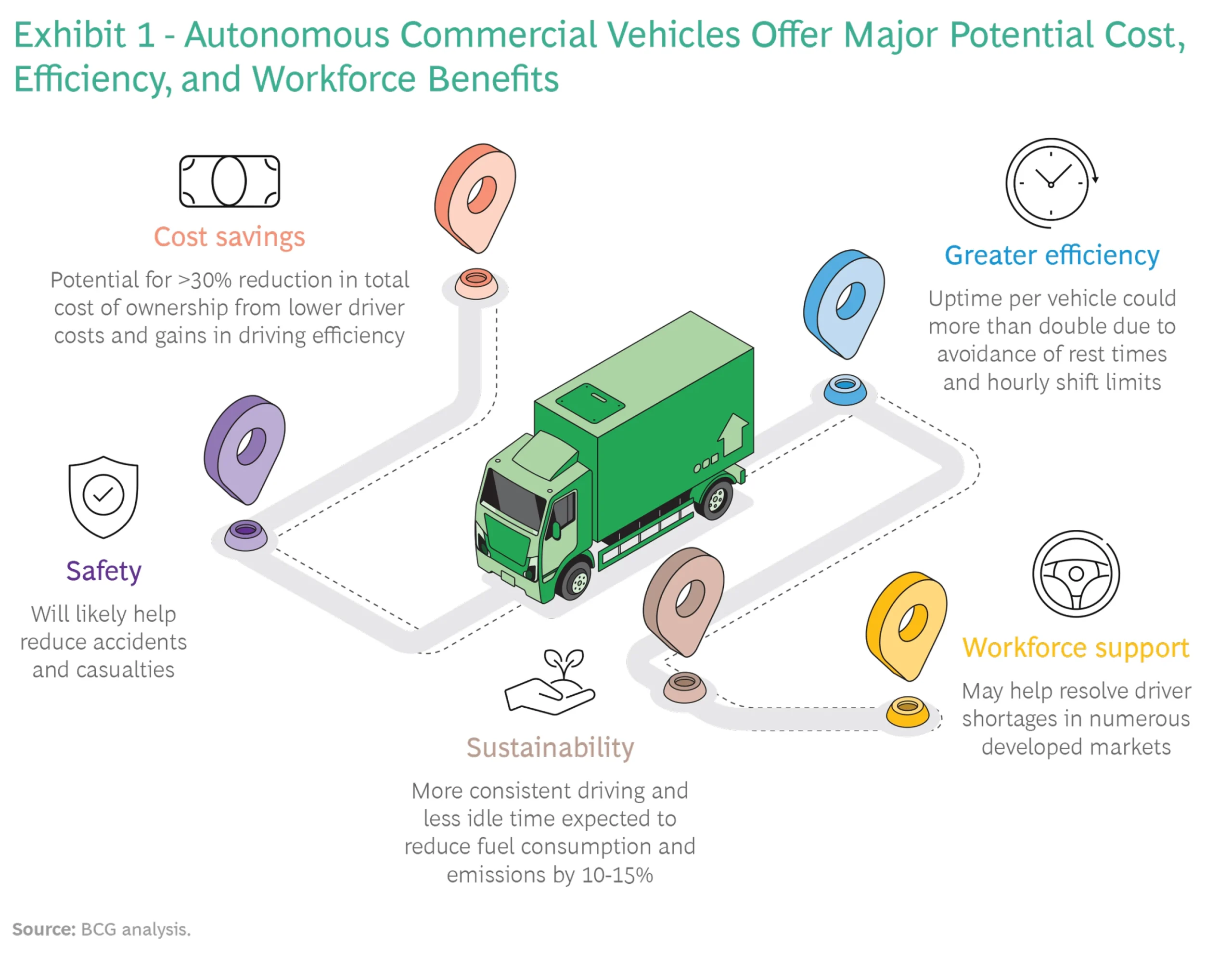 Infographics on the many benefits of autonomous commercial vehicles