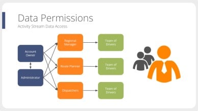 Diagram of data permissions showing account owner and administrator granting access to regional managers, route planners, and dispatchers, each managing their own team of drivers.